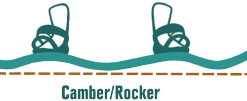 Graphic of a camber/rocker snowboard