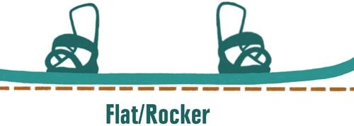 Graphic of a flat-rocker snowboard