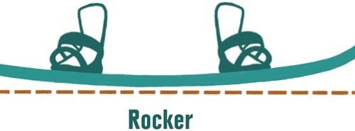 Graphic of a rocker snowboard