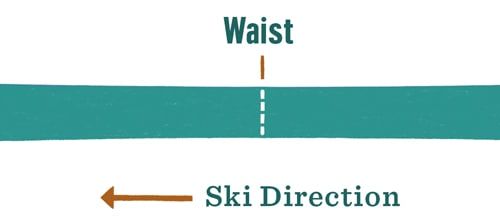 Graphic showing the waist, tip, and tail of a downhill ski