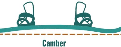 Graphic of a camber snowboard