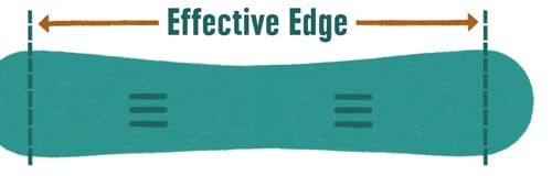 Graphic showing the effective edge of a snowboard
